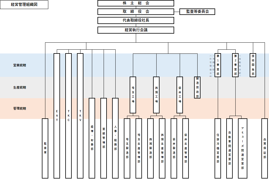 組織図