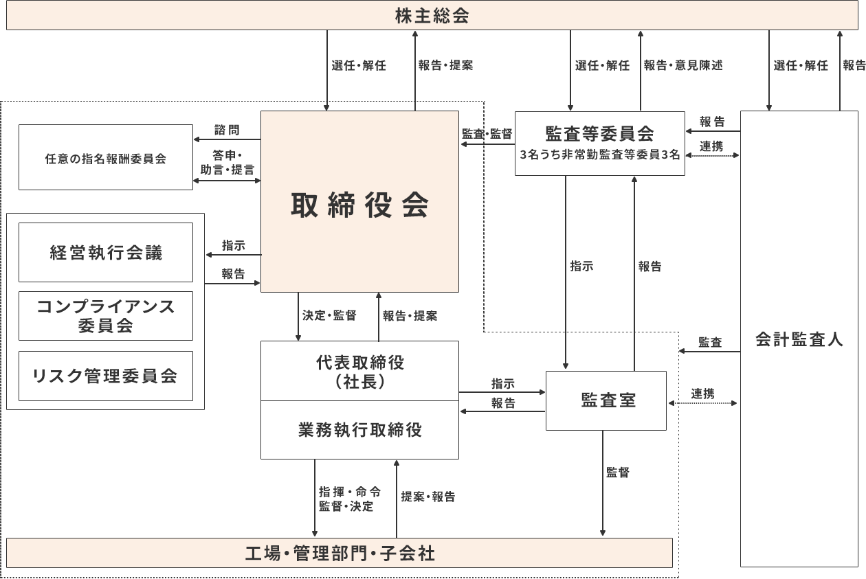 コーポレートガバナンス体制図