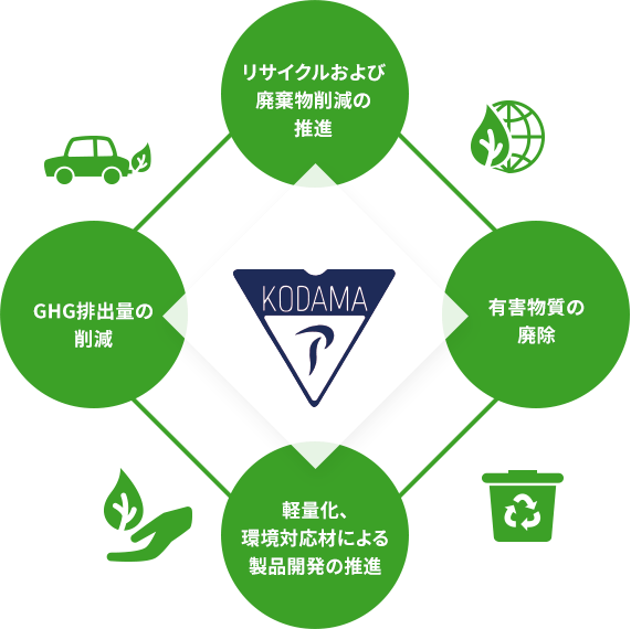 環境改善への主な取組み