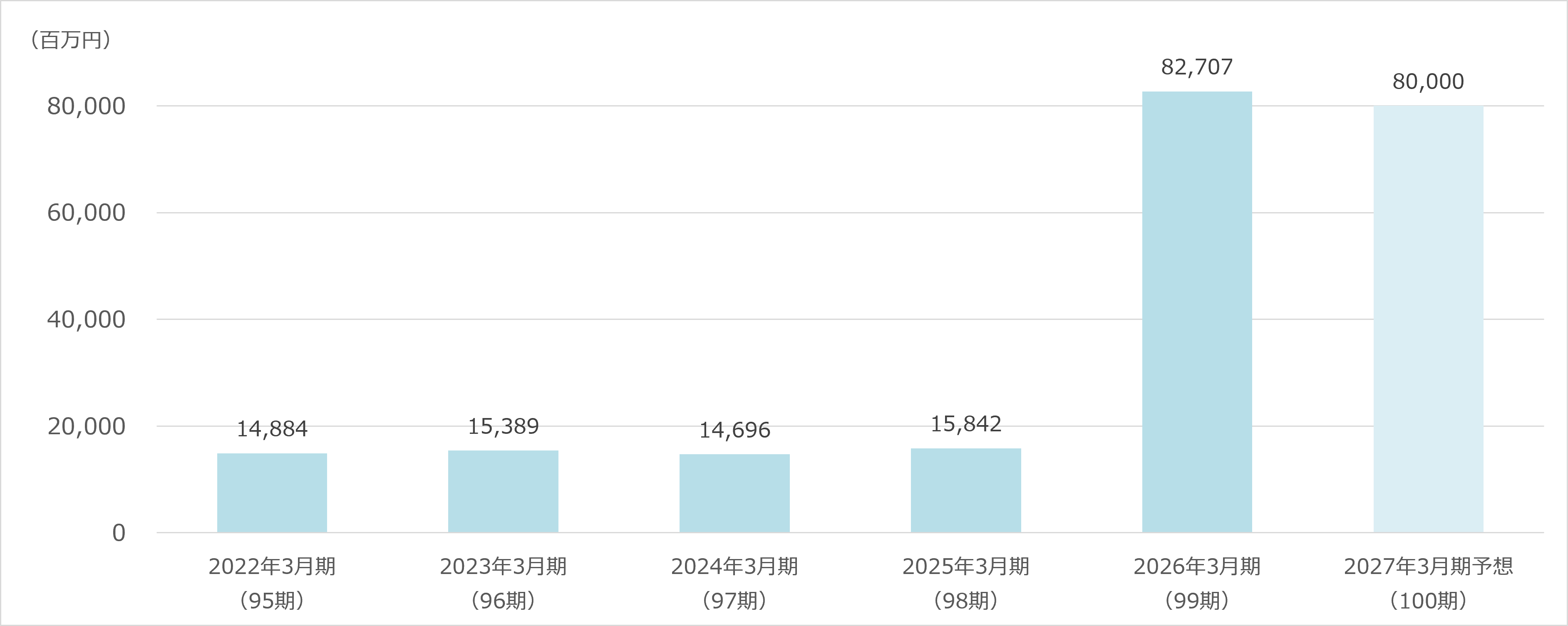 2022年3月期から2027年3月期予想までの連結売上高推移