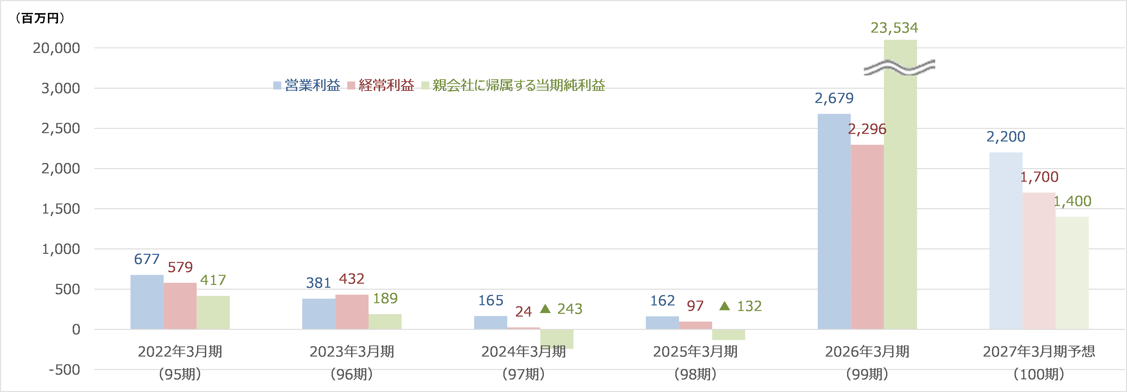 2022年3月期から2027年3月期予想までの連結利益高推移