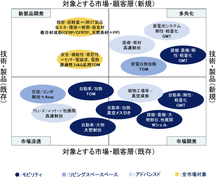 成長戦略の基本方針