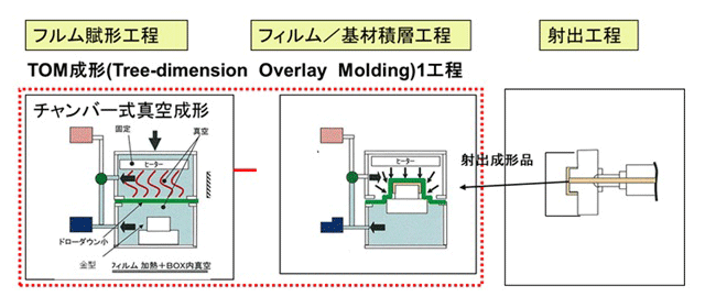 TOM形成法の基本プロセス